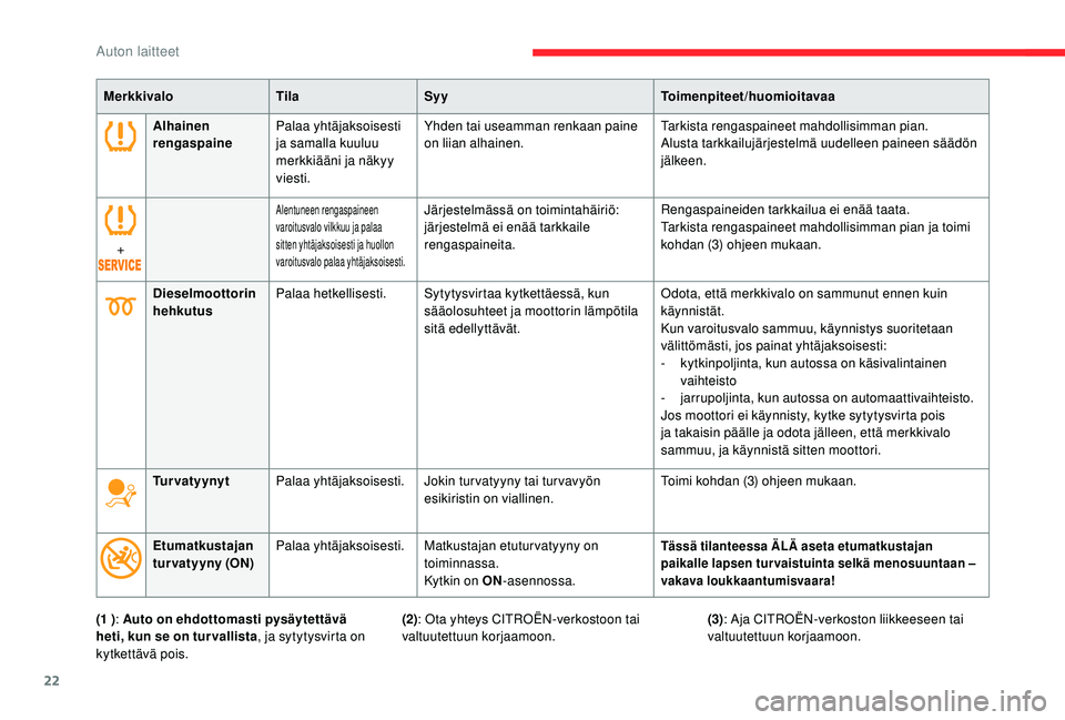 CITROEN C4 PICASSO 2021  Omistajan Käsikirjat (in Finnish) 22
(1 ): Auto on ehdottomasti pysäytettävä 
heti, kun se on tur vallista , ja sytytysvirta on 
kytkettävä pois. (2): Ota yhteys CITROËN-verkostoon tai 
valtuutettuun korjaamoon.
(3)
: Aja CITRO�