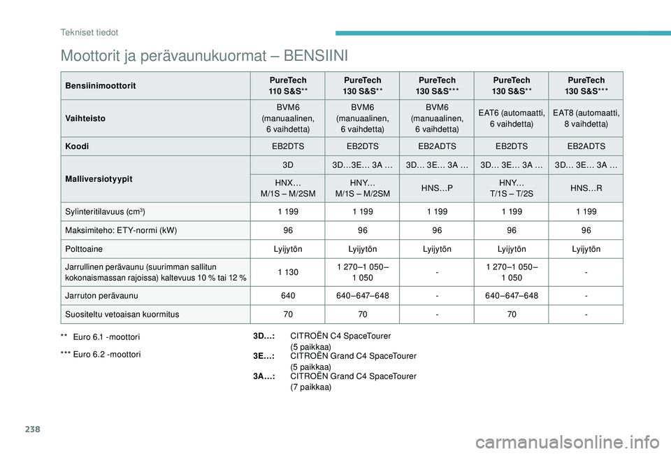 CITROEN C4 PICASSO 2021 Omistajan Käsikirjat (in Finnish) 238
Moottorit ja perävaunukuormat – BENSIINI
BensiinimoottoritPureTech
110 S & S** PureTech
130 S&S** PureTech
130 S&S*** PureTech
130 S&S** PureTech
130 S&S***
Vaihteisto BVM6
(man CITROEN C4 PICASSO 2021 Omistajan Käsikirjat (in Finnish) 238
Moottorit ja perävaunukuormat – BENSIINI
BensiinimoottoritPureTech
110 S & S** PureTech
130 S&S** PureTech
130 S&S*** PureTech
130 S&S** PureTech
130 S&S***
Vaihteisto BVM6
(man