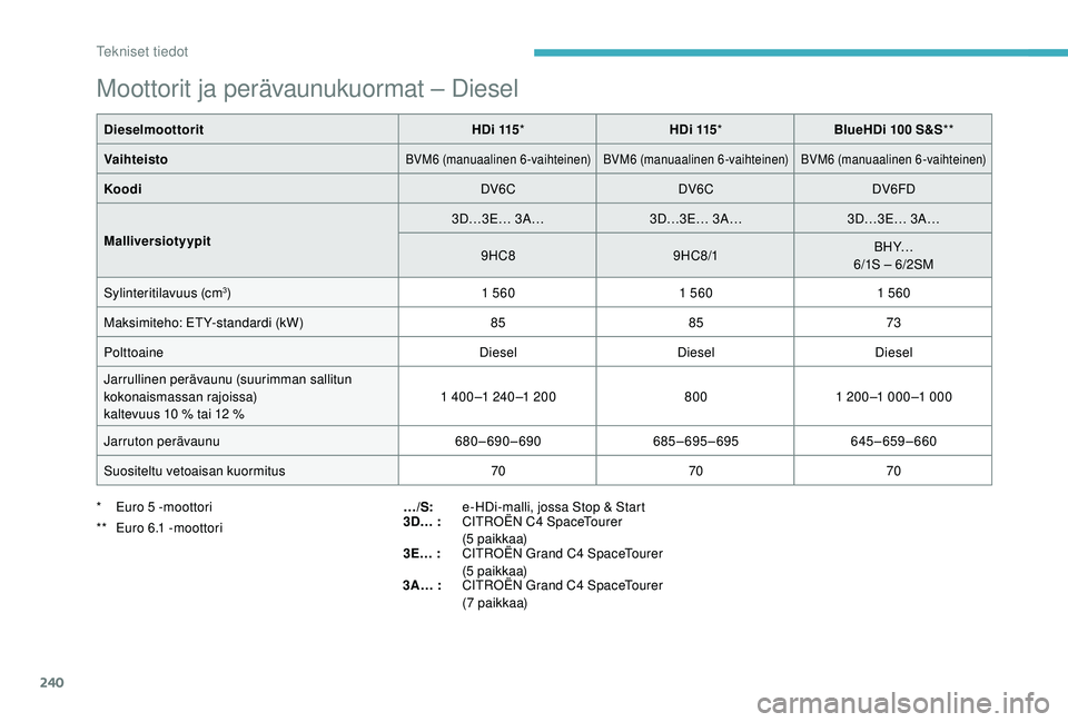 CITROEN C4 PICASSO 2021 Omistajan Käsikirjat (in Finnish) 240
Moottorit ja perävaunukuormat – Diesel
DieselmoottoritHDi 115* HDi 115* BlueHDi 100 S&S**
Vaihteisto
BVM6 (manuaalinen 6-vaihteinen) BVM6 (manuaalinen 6-vaihteinen) BVM6 (manuaalinen 6-vaihte CITROEN C4 PICASSO 2021 Omistajan Käsikirjat (in Finnish) 240
Moottorit ja perävaunukuormat – Diesel
DieselmoottoritHDi 115* HDi 115* BlueHDi 100 S&S**
Vaihteisto
BVM6 (manuaalinen 6-vaihteinen) BVM6 (manuaalinen 6-vaihteinen) BVM6 (manuaalinen 6-vaihte