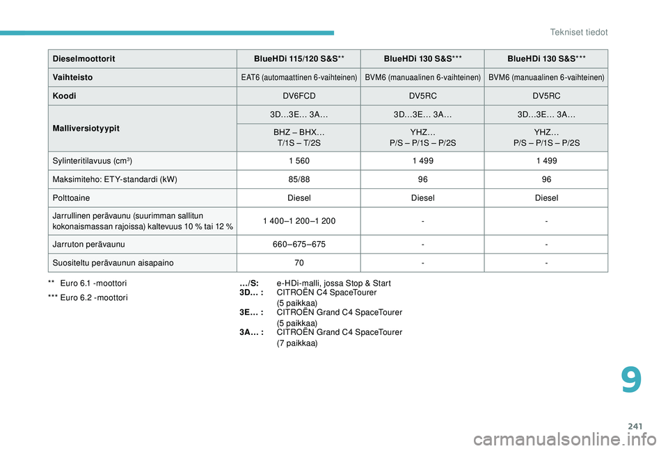 CITROEN C4 PICASSO 2021 Omistajan Käsikirjat (in Finnish) 241
DieselmoottoritBlueHDi 115/120 S&S** BlueHDi 130 S&S*** BlueHDi 130 S&S***
Vaihteisto
EAT6 (automaattinen 6-vaihteinen)BVM6 (manuaalinen 6-vaihteinen) BVM6 (manuaalinen 6-vaihteinen)
Koodi D CITROEN C4 PICASSO 2021 Omistajan Käsikirjat (in Finnish) 241
DieselmoottoritBlueHDi 115/120 S&S** BlueHDi 130 S&S*** BlueHDi 130 S&S***
Vaihteisto
EAT6 (automaattinen 6-vaihteinen)BVM6 (manuaalinen 6-vaihteinen) BVM6 (manuaalinen 6-vaihteinen)
Koodi D