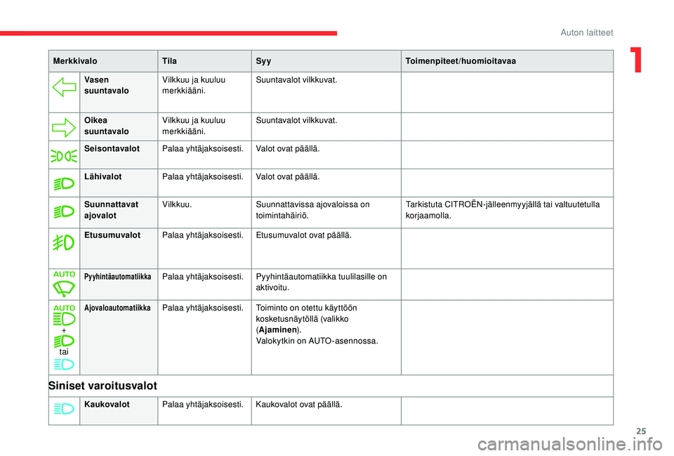 CITROEN C4 PICASSO 2021  Omistajan Käsikirjat (in Finnish) 25
Vasen 
suuntavaloVilkkuu ja kuuluu 
merkkiääni. Suuntavalot vilkkuvat.
Oikea 
suuntavalo Vilkkuu ja kuuluu 
merkkiääni. Suuntavalot vilkkuvat.
Seisontavalot Palaa yhtäjaksoisesti. Valot ovat p