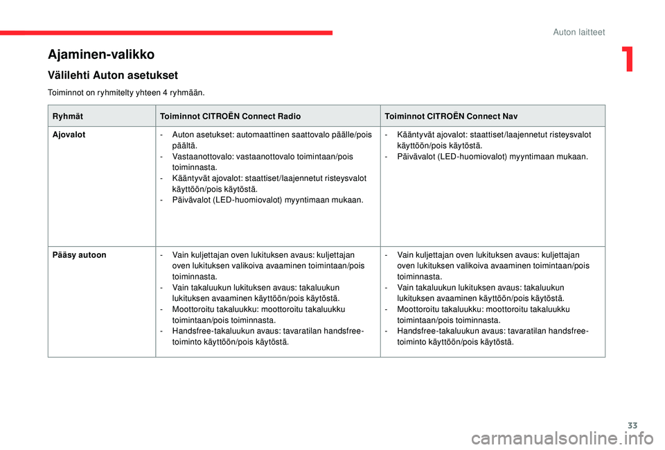 CITROEN C4 PICASSO 2021 Omistajan Käsikirjat (in Finnish) 33
Ajaminen-valikko
Välilehti Auton asetukset
RyhmätToiminnot CITROËN Connect Radio Toiminnot CITROËN Connect Nav
Ajovalot -
A
uton asetukset: automaattinen saattovalo päälle/pois
päältä. CITROEN C4 PICASSO 2021 Omistajan Käsikirjat (in Finnish) 33
Ajaminen-valikko
Välilehti Auton asetukset
RyhmätToiminnot CITROËN Connect Radio Toiminnot CITROËN Connect Nav
Ajovalot -
A
uton asetukset: automaattinen saattovalo päälle/pois
päältä.