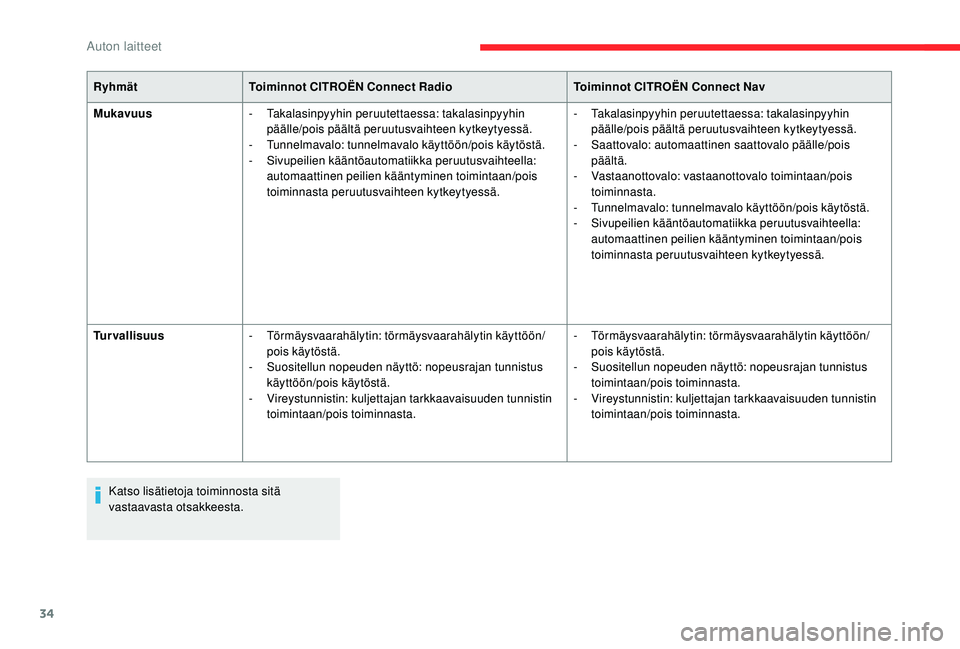 CITROEN C4 PICASSO 2021  Omistajan Käsikirjat (in Finnish) 34
RyhmätToiminnot CITROËN Connect Radio Toiminnot CITROËN Connect Nav
Mukavuus -
 T

akalasinpyyhin peruutettaessa: takalasinpyyhin 
päälle/pois päältä peruutusvaihteen kytkeytyessä.
-
 T

u