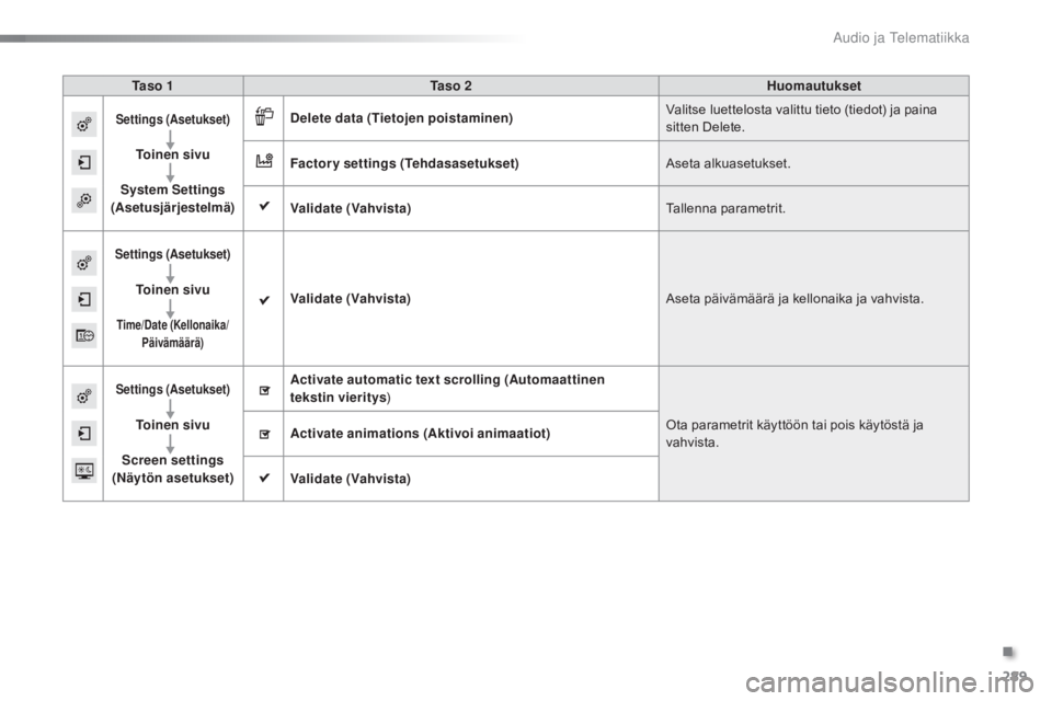 CITROEN C5 2016  Omistajan Käsikirjat (in Finnish) 289
C5_fi_Chap11b_SMEGplus_ed01-2015
Ta s o  1Ta s o  2 Huomautukset
Settings (Asetukset)
To i n e n  s i v u
System Settings  
(Asetusjärjestelmä) Delete data
 (Tietojen poistaminen) Valitse luette