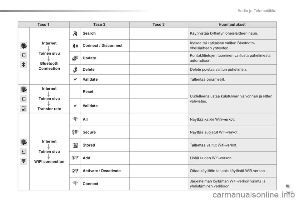 CITROEN C5 2016  Omistajan Käsikirjat (in Finnish) 297
C5_fi_Chap11b_SMEGplus_ed01-2015
Ta s o  1Ta s o  2 Ta s o  3 Huomautukset
Internet
To i n e n  s i v u Bluetooth 
Connection Search
Käynnistää kytketyn oheislaitteen haun.
Connect / Disconnect