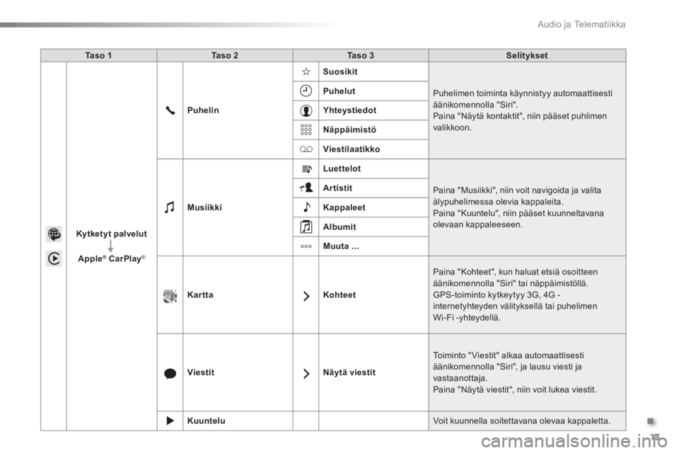 CITROEN C5 2016  Omistajan Käsikirjat (in Finnish) .
  Audio ja Telematiikka 
13
   
Ta s o  1 
   
Ta s o  2 
   
Ta s o  3 
   
Selitykset 
 
   
Ky t ket y t p alvelu t 
 
   
   
Apple
® 
  CarPlay 
 
 ® 
 
    
Puhelin 
    
Suosikit 
 
  Puhel