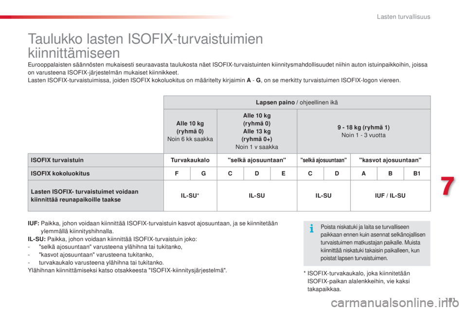 CITROEN C5 2015  Omistajan Käsikirjat (in Finnish) 181
C5_fi_Chap07_securite-enfant_ed01-2014
taulukko lasten iSoFiX -turvaistuimien  
kiinnittämiseen
I UF:    Paikka, johon voidaan kiinnittää  iSoFiX -turvaistuin kasvot ajosuuntaan, ja se kiinnite