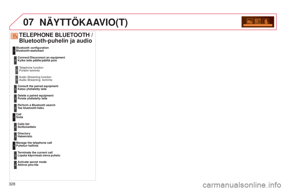 CITROEN C5 2015 Omistajan Käsikirjat (in Finnish) 07
328
C5_fi_Chap11c_RD45_ed01_2014
NÄYTTÖKAAVIO(T)
Bluetooth configuration
Bluetooth-asetukset
Call
Soita
Manage the telephone call
Puhelun hallinta
TELEPHONE BLUETOOTH /
Bluetooth-puhelin CITROEN C5 2015 Omistajan Käsikirjat (in Finnish) 07
328
C5_fi_Chap11c_RD45_ed01_2014
NÄYTTÖKAAVIO(T)
Bluetooth configuration
Bluetooth-asetukset
Call
Soita
Manage the telephone call
Puhelun hallinta
TELEPHONE BLUETOOTH /
Bluetooth-puhelin