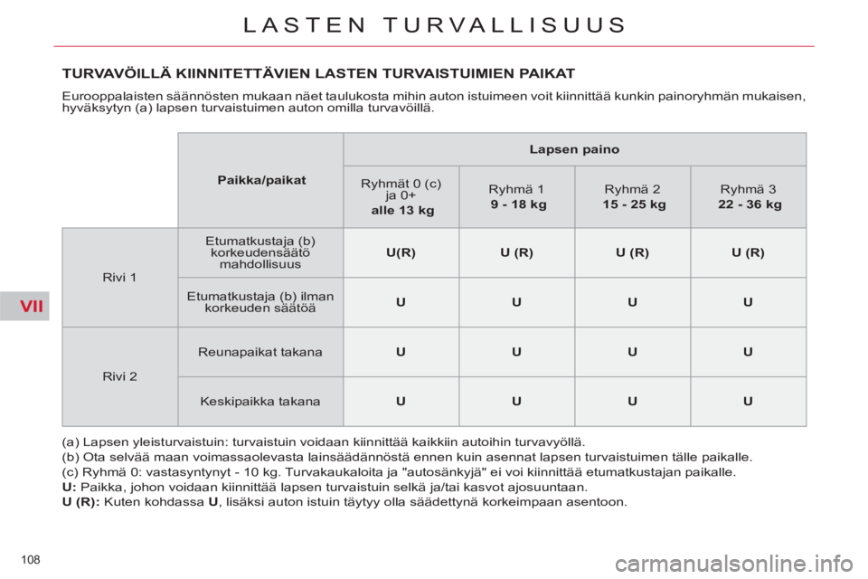 CITROEN C5 2014  Omistajan Käsikirjat (in Finnish) VII
108 
LASTEN TURVALLISUUS
TURVAVÖILLÄ KIINNITETTÄVIEN LASTEN TURVAISTUIMIEN PAIKAT 
  Eurooppalaisten säännösten mukaan näet taulukosta mihin auton istuimeen voit kiinnittää kunkin painory
