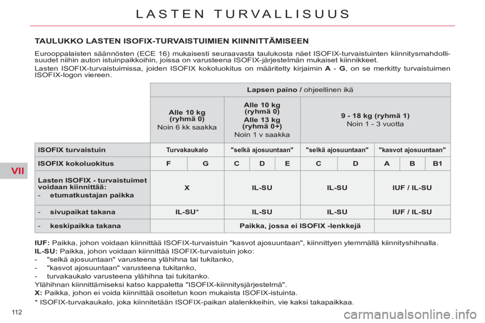 CITROEN C5 2014 Omistajan Käsikirjat (in Finnish) VII
112
LASTEN TURVALLISUUS
TAULUKKO LASTEN ISOFIX-TURVAISTUIMIEN KIINNITTÄMISEEN
Eurooppalaisten säännösten (ECE 16) mukaisesti seuraavasta taulukosta näet ISOFIX-turvaistuinten kiinnitysmahd CITROEN C5 2014 Omistajan Käsikirjat (in Finnish) VII
112
LASTEN TURVALLISUUS
TAULUKKO LASTEN ISOFIX-TURVAISTUIMIEN KIINNITTÄMISEEN
Eurooppalaisten säännösten (ECE 16) mukaisesti seuraavasta taulukosta näet ISOFIX-turvaistuinten kiinnitysmahd