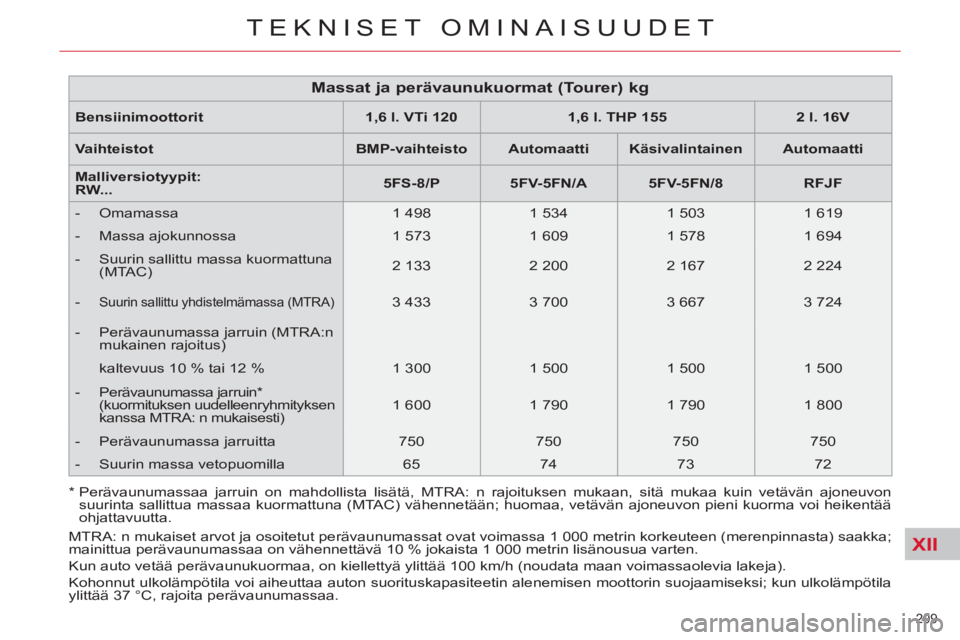 CITROEN C5 2014 Omistajan Käsikirjat (in Finnish) XII
209
TEKNISET OMINAISUUDET
Bensiinimoottorit
1,6 l. VTi 120
1,6 l. THP 155
2 l. 16V
Vaihteistot
BMP-vaihteisto
Automaatti
Käsivalint CITROEN C5 2014 Omistajan Käsikirjat (in Finnish) XII
209
TEKNISET OMINAISUUDET
Bensiinimoottorit
1,6 l. VTi 120
1,6 l. THP 155
2 l. 16V
Vaihteistot
BMP-vaihteisto
Automaatti
Käsivalint