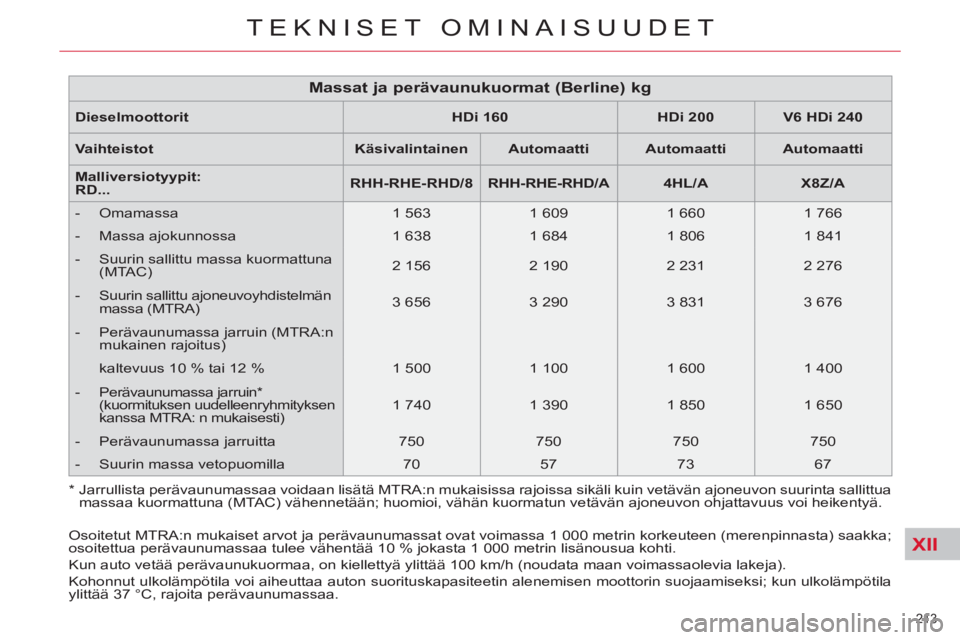 CITROEN C5 2014 Omistajan Käsikirjat (in Finnish) XII
213
TEKNISET OMINAISUUDET
Dieselmoottorit
HDi 160
HDi 200
V6
HDi 240
Vaihteistot
Käsivalintainen
Automaatti
Automaatti
CITROEN C5 2014 Omistajan Käsikirjat (in Finnish) XII
213
TEKNISET OMINAISUUDET
Dieselmoottorit
HDi 160
HDi 200
V6
HDi 240
Vaihteistot
Käsivalintainen
Automaatti
Automaatti