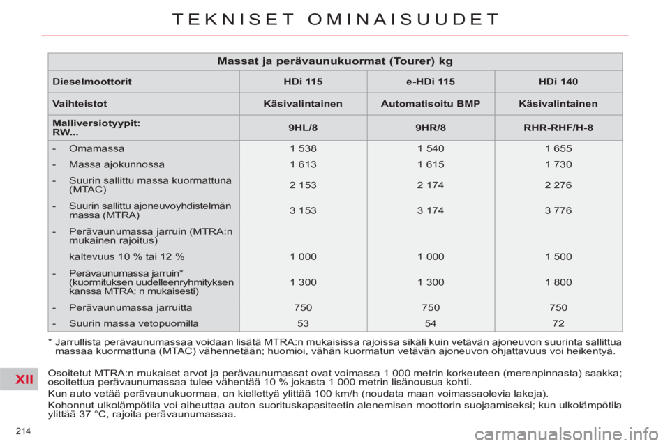 CITROEN C5 2014 Omistajan Käsikirjat (in Finnish) XII
214
TEKNISET OMINAISUUDET
Dieselmoottorit
HDi 115
e-HDi 115
HDi 140
Vaihteistot
Käsivalintainen
Automatisoitu BMP
Käsivalintainen CITROEN C5 2014 Omistajan Käsikirjat (in Finnish) XII
214
TEKNISET OMINAISUUDET
Dieselmoottorit
HDi 115
e-HDi 115
HDi 140
Vaihteistot
Käsivalintainen
Automatisoitu BMP
Käsivalintainen