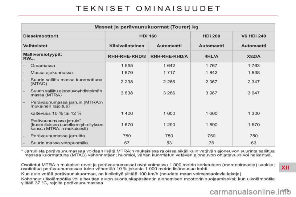 CITROEN C5 2014 Omistajan Käsikirjat (in Finnish) XII
215
TEKNISET OMINAISUUDET
Dieselmoottorit
HDi 160
HDi 200
V6
HDi 240
Vaihteistot
Käsivalintainen
Automaatti
Automaatti
CITROEN C5 2014 Omistajan Käsikirjat (in Finnish) XII
215
TEKNISET OMINAISUUDET
Dieselmoottorit
HDi 160
HDi 200
V6
HDi 240
Vaihteistot
Käsivalintainen
Automaatti
Automaatti