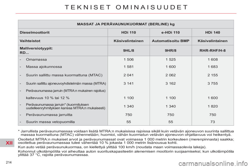 CITROEN C5 2012 Omistajan Käsikirjat (in Finnish) XII
214
TEKNISET OMINAISUUDET
MASSAT JA PERÄVAUNUKUORMAT (BERLINE) kg
Dieselmoottorit
HDi 110
e-HDi 110
HDi 140
Vaihteistot
Käsivalintainen
CITROEN C5 2012 Omistajan Käsikirjat (in Finnish) XII
214
TEKNISET OMINAISUUDET
MASSAT JA PERÄVAUNUKUORMAT (BERLINE) kg
Dieselmoottorit
HDi 110
e-HDi 110
HDi 140
Vaihteistot
Käsivalintainen