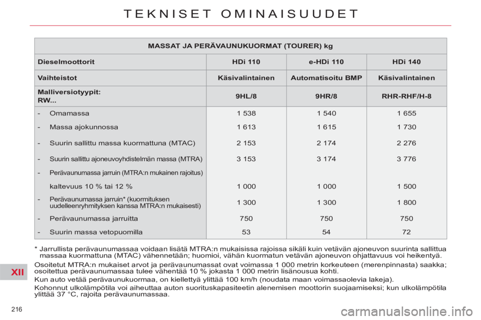CITROEN C5 2012 Omistajan Käsikirjat (in Finnish) XII
216
TEKNISET OMINAISUUDET
MASSAT JA PERÄVAUNUKUORMAT (TOURER) kg
Dieselmoottorit
HDi 110
e-HDi 110
HDi 140
Vaihteistot
Käsivalintainen
CITROEN C5 2012 Omistajan Käsikirjat (in Finnish) XII
216
TEKNISET OMINAISUUDET
MASSAT JA PERÄVAUNUKUORMAT (TOURER) kg
Dieselmoottorit
HDi 110
e-HDi 110
HDi 140
Vaihteistot
Käsivalintainen