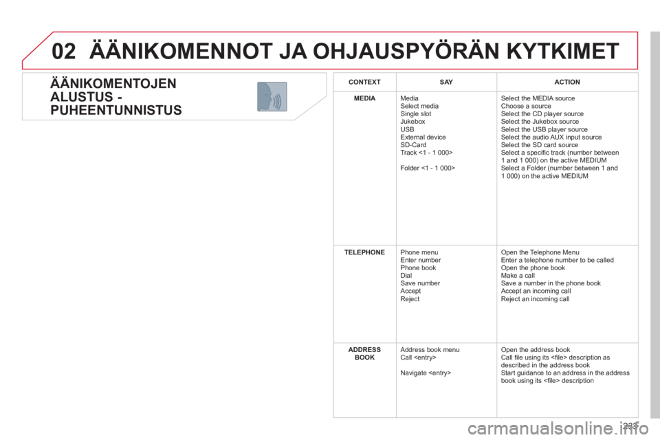 CITROEN C5 2012  Omistajan Käsikirjat (in Finnish) 233
02
   
ÄÄNIKOMENTOJEN 
ALUSTUS - 
PUHEENTUNNISTUS 
  ÄÄNIKOMENNOT JA OHJAUSPYÖRÄN KYTKIMET 
CONTEXTSAYACTION
MEDIAMediaSelect mediaSingle slotJukeboxUSB
External deviceSD-CardTrack <1 - 1 00
