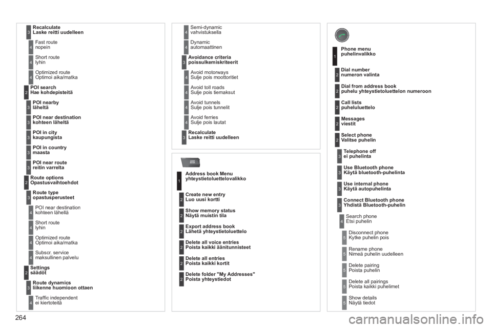 CITROEN C5 2012  Omistajan Käsikirjat (in Finnish) 264
ADDR
BOOK
 Recalculate Laske reitti uudelleen3
 Fast routenopein4
 Short routelyhin4
 Optimized routeOptimoi aika/matka4
  POI nearbyläheltä
POI search
Hae kohdepisteitä2
3
  POI near destinati