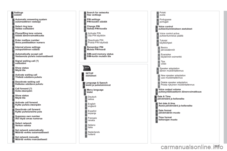 CITROEN C5 2012  Omistajan Käsikirjat (in Finnish) 265
SETUP
Settings 
säädöt2
Automatic answering system automaattinen vastaaja 3
Select ring tone Valitse soittoääni 3
Phone/Ring tone volume Säädä äänenvoimakkuutta3
Enter mailbox number Ann