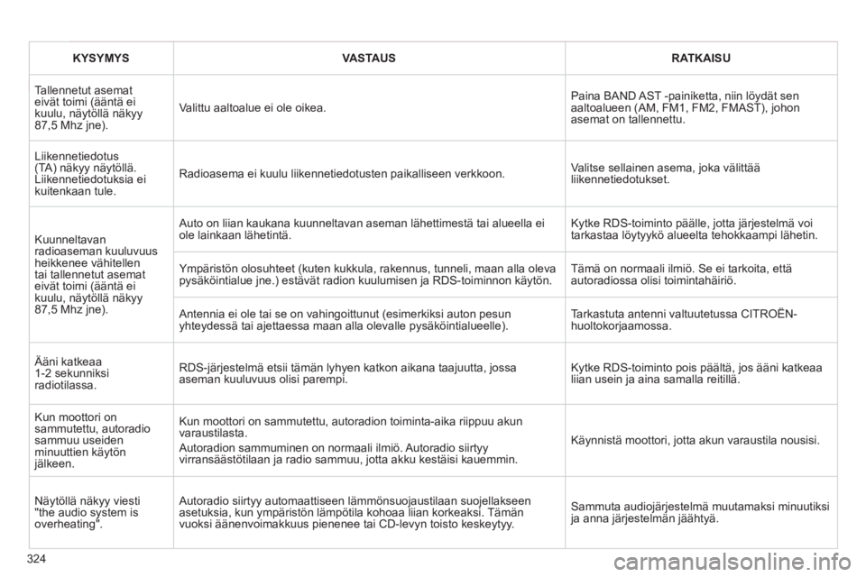 CITROEN C5 2012 Omistajan Käsikirjat (in Finnish) 324
KYSYMYSVASTAUSRATKAISU
Tallennetut asemat eivät toimi (ääntä ei kuulu, näytöllä näkyy 87,5 Mhz jne).
Valittu aaltoalue ei ole oikea. Paina BAND AST -painiketta, niin löydät senaaltoal CITROEN C5 2012 Omistajan Käsikirjat (in Finnish) 324
KYSYMYSVASTAUSRATKAISU
Tallennetut asemat eivät toimi (ääntä ei kuulu, näytöllä näkyy 87,5 Mhz jne).
Valittu aaltoalue ei ole oikea. Paina BAND AST -painiketta, niin löydät senaaltoal