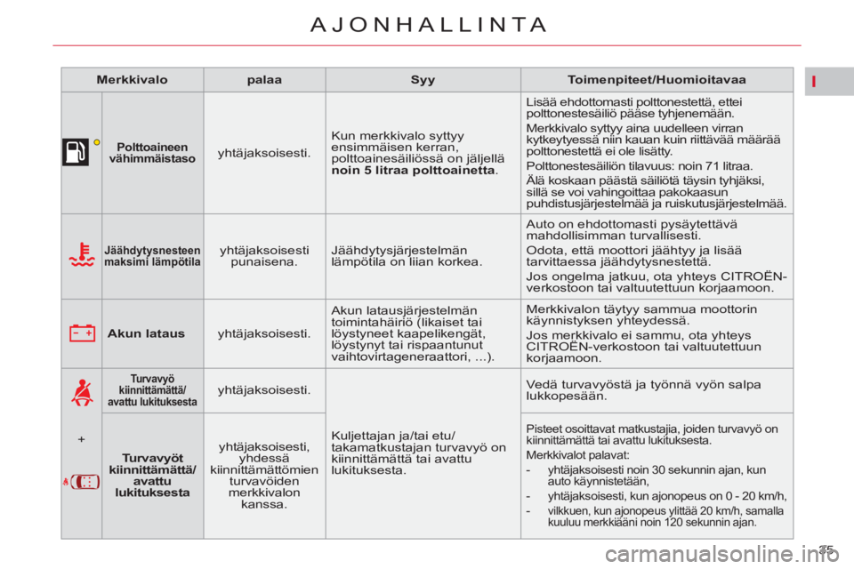 CITROEN C5 2012  Omistajan Käsikirjat (in Finnish) I
35 
AJONHALLINTA
   
 
Merkkivalo 
 
   
 
palaa 
 
   
 
Syy 
 
   
 
Toimenpiteet/Huomioitavaa 
 
 
   
 
 
 
 
 
Polttoaineen 
vähimmäistaso 
 
  
 
yhtäjaksoisesti.    Kun merkkivalo syttyy 
