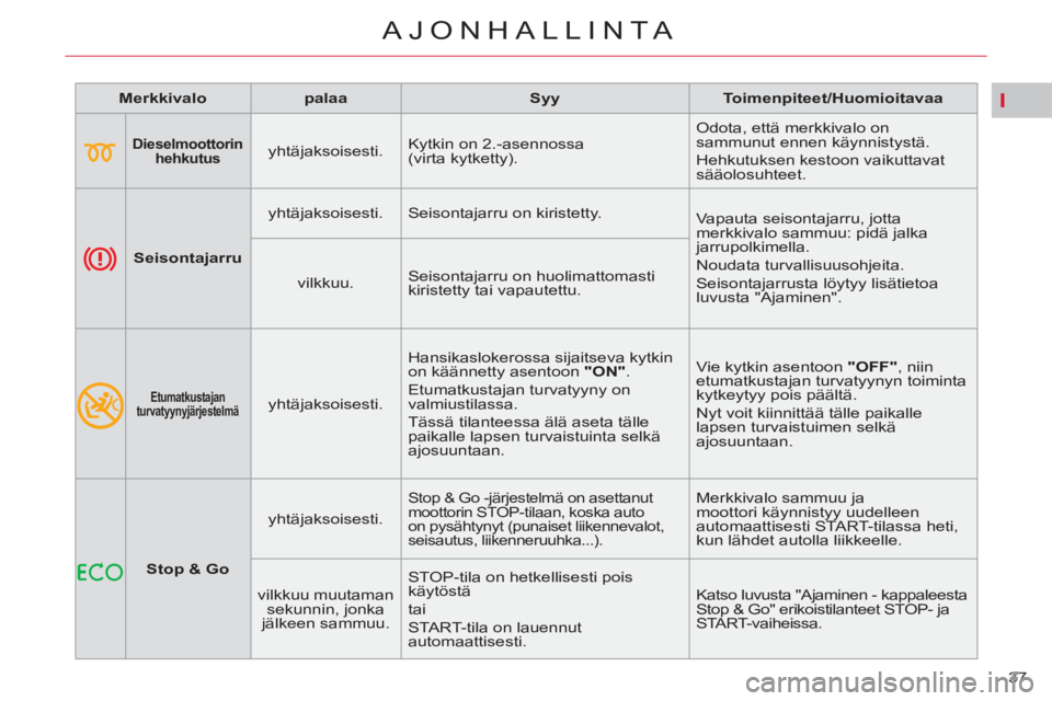 CITROEN C5 2012  Omistajan Käsikirjat (in Finnish) I
37 
AJONHALLINTA
   
 
Merkkivalo 
 
   
 
palaa 
 
   
 
Syy 
 
   
 
Toimenpiteet/Huomioitavaa 
 
 
   
 
 
 
 
 
Dieselmoottorin 
hehkutus   
  
 
yhtäjaksoisesti.    Kytkin on 2.-asennossa 
(vi