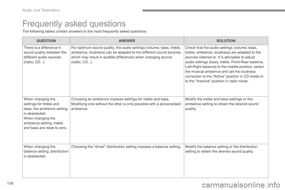 Citroen C ZERO RHD 2017 1.G User Guide 158
Frequently asked questions
The following tables contain answers to the most frequently asked questions.QUESTION ANSWER SOLUTION
There is a difference in
sound quality between the
different audio Citroen C ZERO RHD 2017 1.G User Guide 158
Frequently asked questions
The following tables contain answers to the most frequently asked questions.QUESTION ANSWER SOLUTION
There is a difference in
sound quality between the
different audio