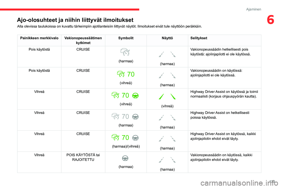 CITROEN C5 AIRCROSS 2022  Omistajan Käsikirjat (in Finnish) 133
Ajaminen
6Ajo-olosuhteet ja niihin liittyvät ilmoitukset
Alla olevissa taulukoissa on kuvattu tärkeimpiin ajotilanteisiin liit\
tyvät näytöt. Ilmoitukset eivät tule näyttöön perä\
kkäin