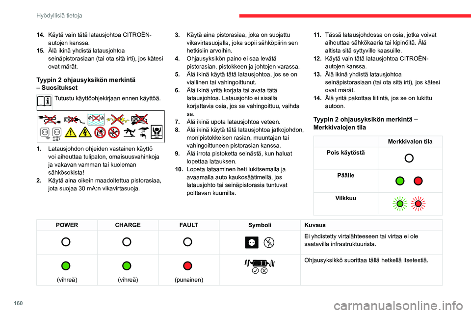 CITROEN C5 AIRCROSS 2022  Omistajan Käsikirjat (in Finnish) 160
Hyödyllisiä tietoja
14.Käytä vain tätä latausjohtoa CITROËN-
autojen kanssa.
15. Älä ikinä yhdistä latausjohtoa 
seinäpistorasiaan (tai ota sitä irti), jos kätesi 
ovat märät.
Tyyp