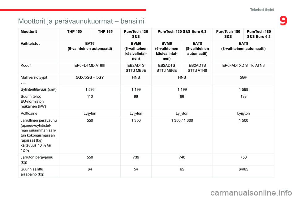 CITROEN C5 AIRCROSS 2022  Omistajan Käsikirjat (in Finnish) 205
Tekniset tiedot
9Moottorit ja perävaunukuormat – bensiini
MoottoritTHP 150 THP 165 PureTech 130 
S&SPureTech 130 S&S Euro 6.3 PureTech 180 
S&SPureTech 180 
S&S Euro 6.3
Vaihteistot EAT6
(6-vai