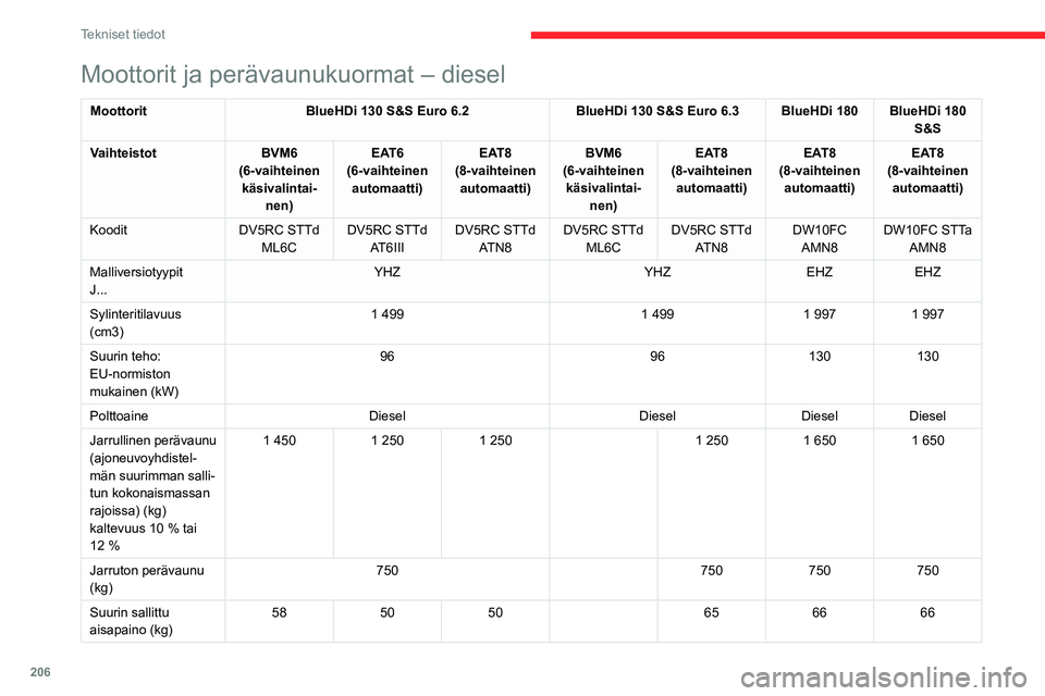 CITROEN C5 AIRCROSS 2022  Omistajan Käsikirjat (in Finnish) 206
Tekniset tiedot
Moottorit ja perävaunukuormat – diesel
MoottoritBlueHDi 130 S&S Euro 6.2 BlueHDi 130 S&S Euro   6.3 BlueHDi 180 BlueHDi 180 
S&S
Vaihteistot BVM6
(6-vaihteinen  käsivalintai- n