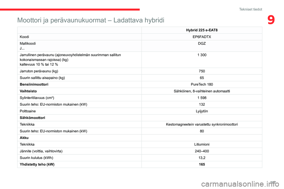 CITROEN C5 AIRCROSS 2022  Omistajan Käsikirjat (in Finnish) 207
Tekniset tiedot
9Moottori ja perävaunukuormat – Ladattava hybridi
Hybrid 225 e-EAT8
Koodi EP6FADTX
Mallikoodi
J... DGZ
Jarrullinen perävaunu (ajoneuvoyhdistelmän suurimman sallitun 
kokonaism