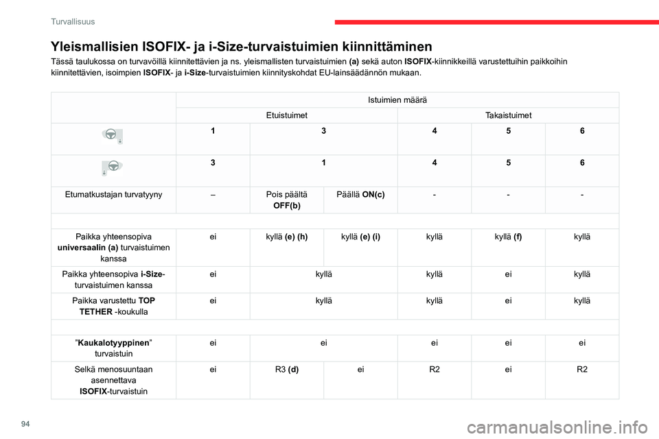 CITROEN C5 AIRCROSS 2022  Omistajan Käsikirjat (in Finnish) 94
Turvallisuus
Yleismallisien ISOFIX- ja i-Size-turvaistuimien kiinnittäminen
Tässä taulukossa on turvavöillä kiinnitettävien ja ns. yl\
eismallisten turvaistuimien (a) sekä auton ISOFIX-kiinn