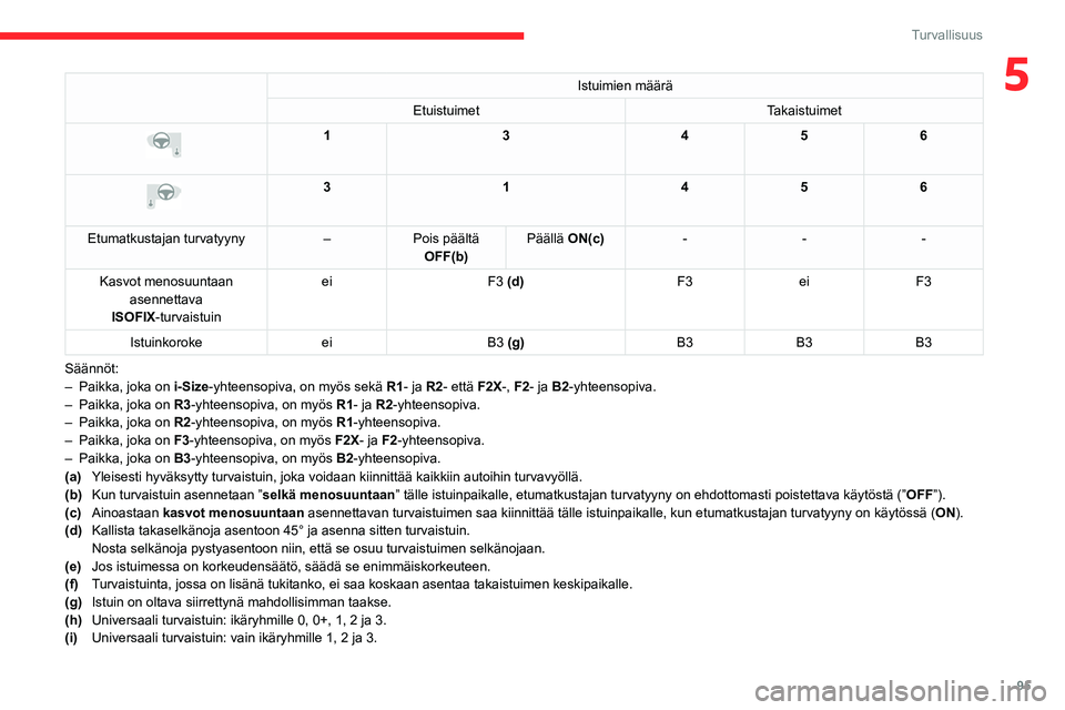 CITROEN C5 AIRCROSS 2022  Omistajan Käsikirjat (in Finnish) 95
Turvallisuus
5Istuimien määrä
Etuistuimet Takaistuimet
 
 
13456
 
 
3 1456
Etumatkustajan turvatyyny –Pois päältä 
OFF(b) Päällä 
ON(c) - --
Kasvot menosuuntaan  asennettava 
ISOFIX -tu
