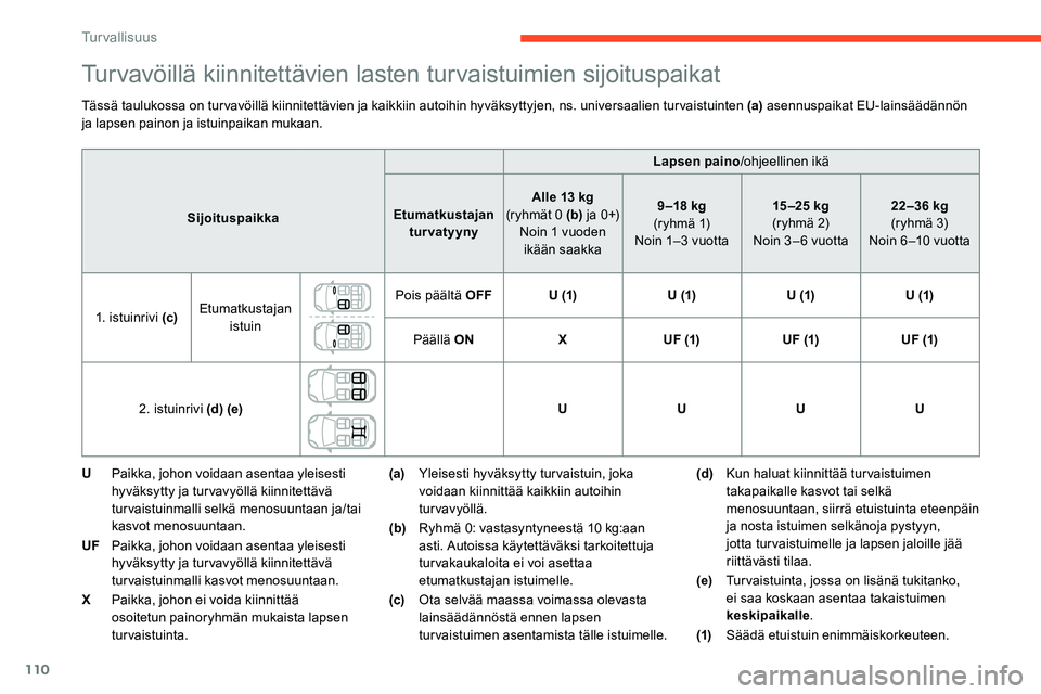 CITROEN C5 AIRCROSS 2020 Omistajan Käsikirjat (in Finnish) 110
Turvavöillä kiinnitettävien lasten turvaistuimien sijoituspaikat
Tässä taulukossa on turvavöillä kiinnitettävien ja kaikkiin autoihin hyväksyttyjen, ns. universaalien turvaistuinten (a) a CITROEN C5 AIRCROSS 2020 Omistajan Käsikirjat (in Finnish) 110
Turvavöillä kiinnitettävien lasten turvaistuimien sijoituspaikat
Tässä taulukossa on turvavöillä kiinnitettävien ja kaikkiin autoihin hyväksyttyjen, ns. universaalien turvaistuinten (a) a