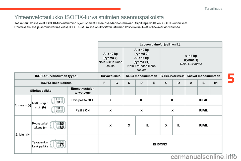 CITROEN C5 AIRCROSS 2020 Omistajan Käsikirjat (in Finnish) 113
Yhteenvetotaulukko ISOFIX-turvaistuimien asennuspaikoista
Tässä taulukossa ovat ISOFIX-turvaistuimien sijoituspaikat EU-lainsäädännön mukaan. Sijoituspaikoilla on ISOFIX-kiinnikkeet.
Univers CITROEN C5 AIRCROSS 2020 Omistajan Käsikirjat (in Finnish) 113
Yhteenvetotaulukko ISOFIX-turvaistuimien asennuspaikoista
Tässä taulukossa ovat ISOFIX-turvaistuimien sijoituspaikat EU-lainsäädännön mukaan. Sijoituspaikoilla on ISOFIX-kiinnikkeet.
Univers