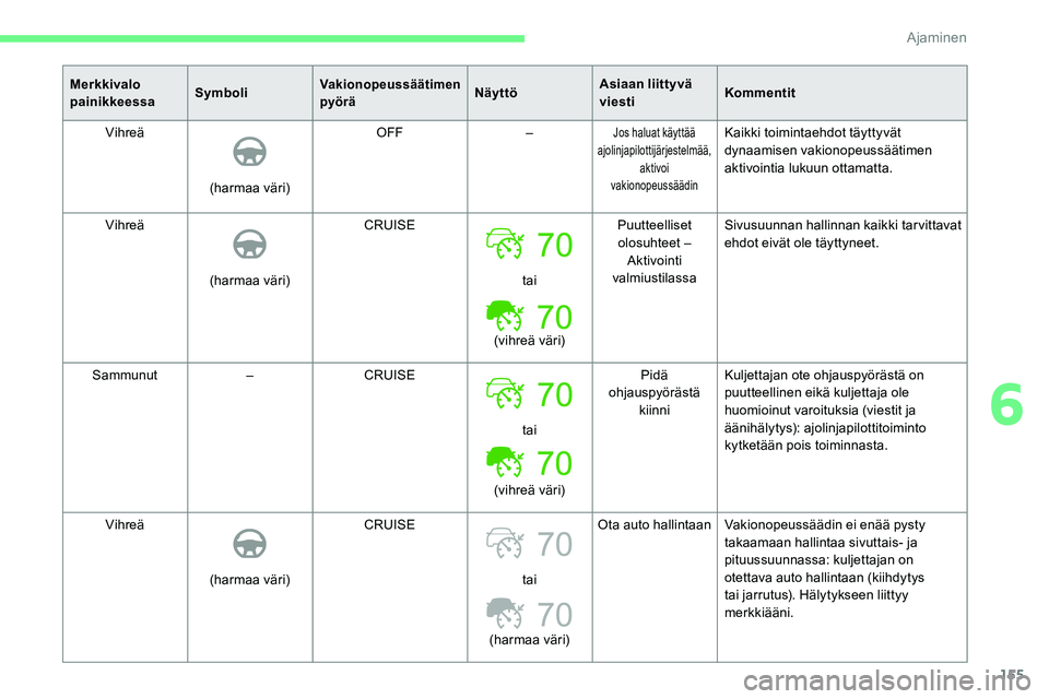 CITROEN C5 AIRCROSS 2020  Omistajan Käsikirjat (in Finnish) 155
70
70
Merkkivalo 
painikkeessaSymboliVakionopeussäätimen 
pyöräNäyttöAsiaan liittyvä 
viestiKommentit
Vihreä
(harmaa väri) OFF
–
Jos haluat käyttää 
ajolinjapilottijärjestelmää,  