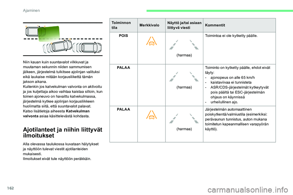 CITROEN C5 AIRCROSS 2020  Omistajan Käsikirjat (in Finnish) 162
Ajotilanteet ja niihin liittyvät 
ilmoitukset
Alla olevassa taulukossa kuvataan hälytykset 
ja näyttöön tulevat viestit ajotilanteiden 
mukaisesti.
Ilmoitukset eivät tule näyttöön peräkk