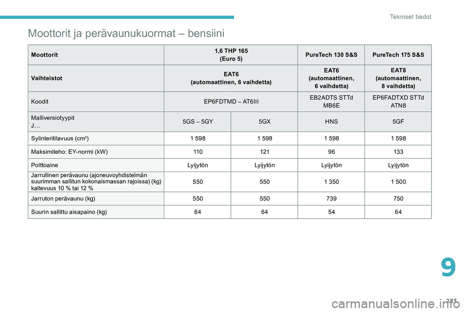 CITROEN C5 AIRCROSS 2020  Omistajan Käsikirjat (in Finnish) 223
Moottorit ja perävaunukuormat – bensiini
Moottorit1,6   THP 165
(Euro 5) PureTech 130
  S&S PureTech 175   S&S
Vaihteistot E AT 6
(automaattinen, 6
 

vaihdetta)E AT 6
(automaattinen,  6
 

vai