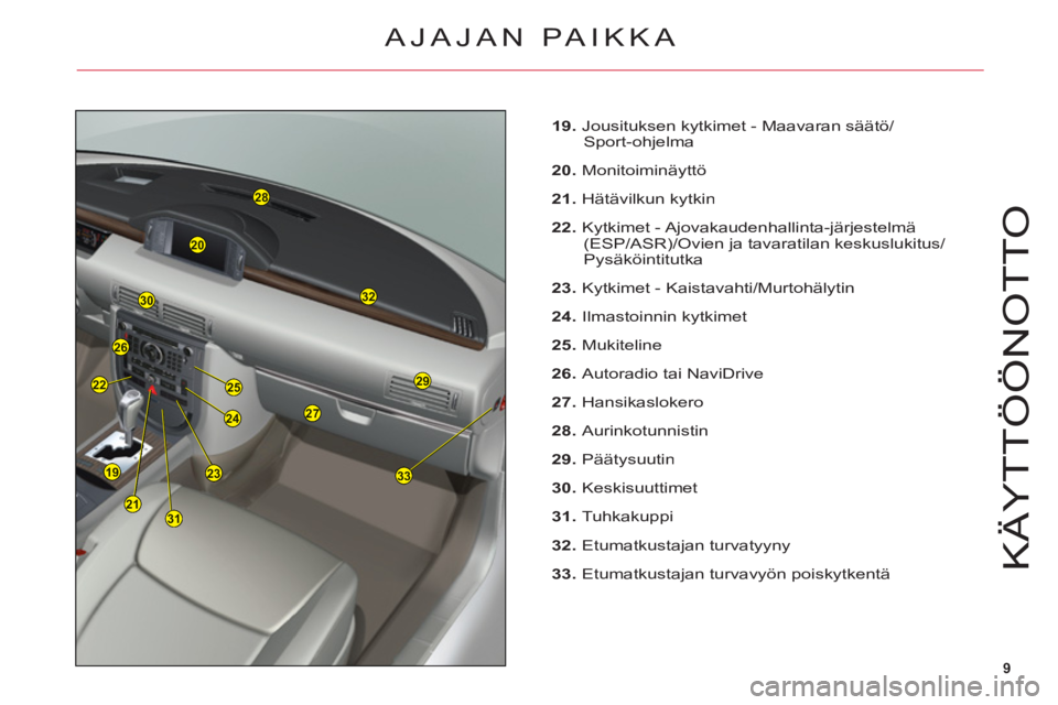 CITROEN C6 2012  Omistajan Käsikirjat (in Finnish) 9
23
24
25
33
27
28
29
32
20
30
26
22
19
2131
KÄYTT
ÖÖ
N
O
TT
O
19. Jousituksen kytkimet - Maavaran säätö/Sport-ohjelma
20. Monitoiminäyttö
21. Hätävilkun kytkin
22.Kytkimet - Ajovakaudenhal