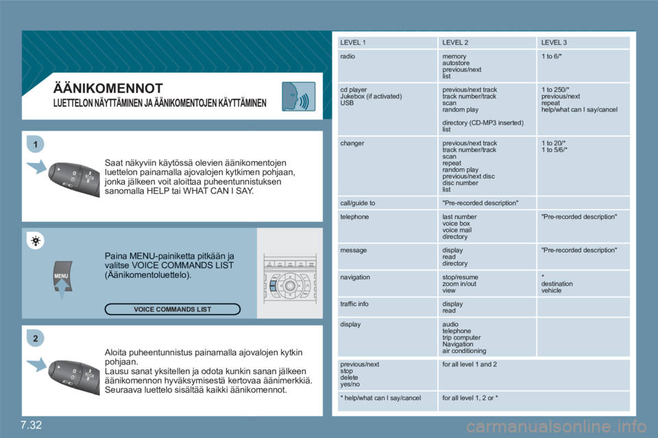 CITROEN C6 2012  Omistajan Käsikirjat (in Finnish) 7.32
2 1
ÄÄNIKOMENNOT 
   
LUETTELON NÄYTTÄMINEN JA ÄÄNIKOMENTOJEN KÄYTTÄMINEN 
 Aloita puheentunnistus painamalla ajjovalojen kytkinpohjaan.  Lausu sanat yksitellen ja odota kunkin sanan jäl