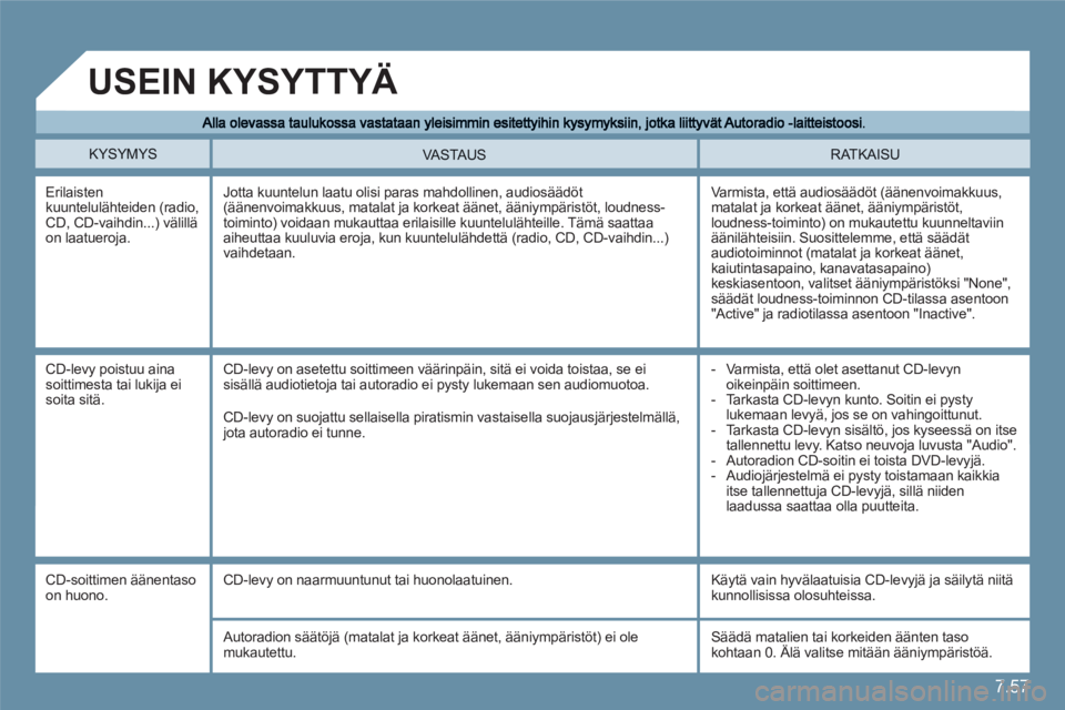 CITROEN C6 2012 Omistajan Käsikirjat (in Finnish) 7.57
KYSYMYS RATKAISU VASTAUS
Erilaistenkuuntelulähteiden (radio, CD, CD-vaihdin...) välillä on laatueroja.
Varmista, että audiosäädöt (äänenvoimakkuus, matalat ja korkeat äänet, ääni CITROEN C6 2012 Omistajan Käsikirjat (in Finnish) 7.57
KYSYMYS RATKAISU VASTAUS
Erilaistenkuuntelulähteiden (radio, CD, CD-vaihdin...) välillä on laatueroja.
Varmista, että audiosäädöt (äänenvoimakkuus, matalat ja korkeat äänet, ääni
