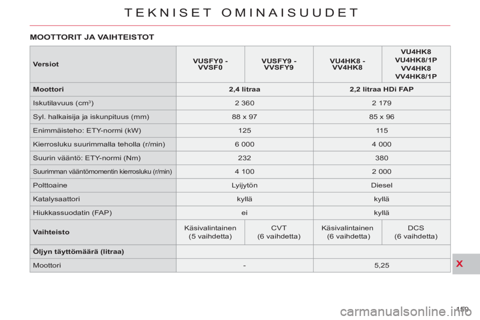 CITROEN C-CROSSER 2012 Omistajan Käsikirjat (in Finnish) X
TEKNISET OMINAISUUDET
159
MOOTTORIT JA VAIHTEISTOT
Versiot
VUSFY0 -
VVSF0
VUSFY9 -
VVSFY9
V
U4HK8 -
VV4HK8
VU4HK8
VU4HK8/1P
VV4HK8
CITROEN C-CROSSER 2012 Omistajan Käsikirjat (in Finnish) X
TEKNISET OMINAISUUDET
159
MOOTTORIT JA VAIHTEISTOT
Versiot
VUSFY0 -
VVSF0
VUSFY9 -
VVSFY9
V
U4HK8 -
VV4HK8
VU4HK8
VU4HK8/1P
VV4HK8