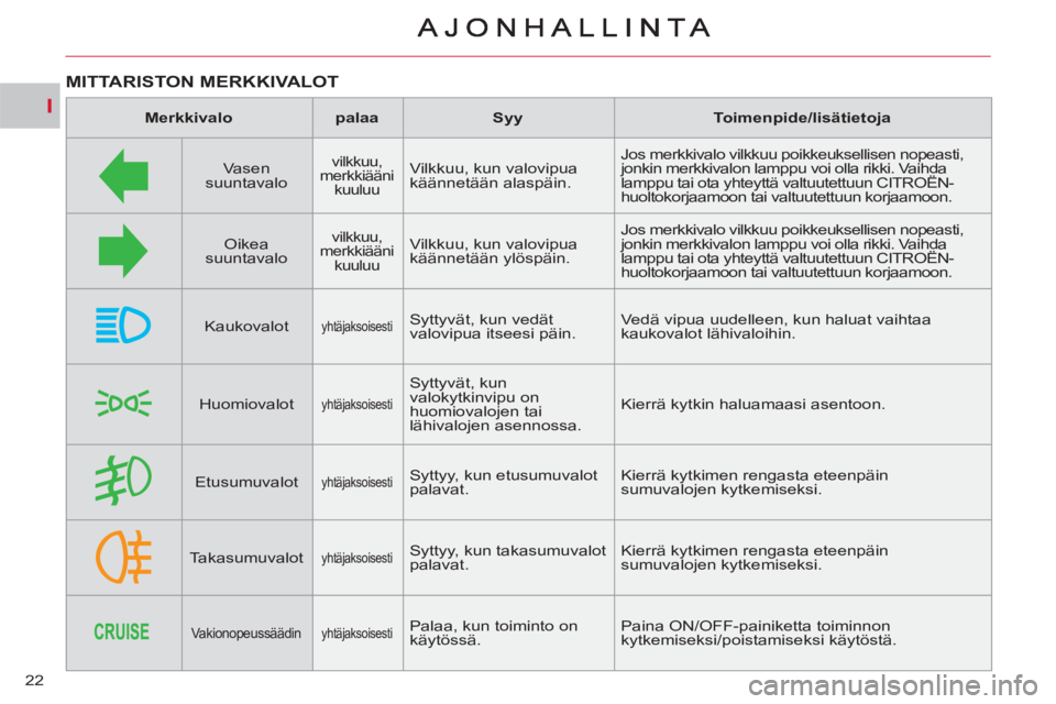 CITROEN C-CROSSER 2012 Omistajan Käsikirjat (in Finnish) I
22
MITTARISTON MERKKIVALOT
Merkkivalo
palaa
Syy
Toimenpide/lisätietoja
Vasen
suuntavalo
vilkkuu,
merkkiääni
kuuluu
Vilkkuu, kun valovipua
k CITROEN C-CROSSER 2012 Omistajan Käsikirjat (in Finnish) I
22
MITTARISTON MERKKIVALOT
Merkkivalo
palaa
Syy
Toimenpide/lisätietoja
Vasen
suuntavalo
vilkkuu,
merkkiääni
kuuluu
Vilkkuu, kun valovipua
k