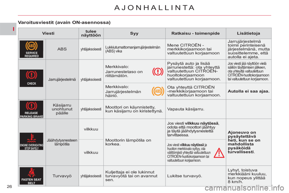 CITROEN C-CROSSER 2012 Omistajan Käsikirjat (in Finnish) I
AJONHALLINTA
26
Varoitusviestit (avain ON-asennossa)
Viesti
tulee
näyttöön
Syy
Ratkaisu - toimenpide
Lisätietoja
ABS
yhtä CITROEN C-CROSSER 2012 Omistajan Käsikirjat (in Finnish) I
AJONHALLINTA
26
Varoitusviestit (avain ON-asennossa)
Viesti
tulee
näyttöön
Syy
Ratkaisu - toimenpide
Lisätietoja
ABS
yhtä
