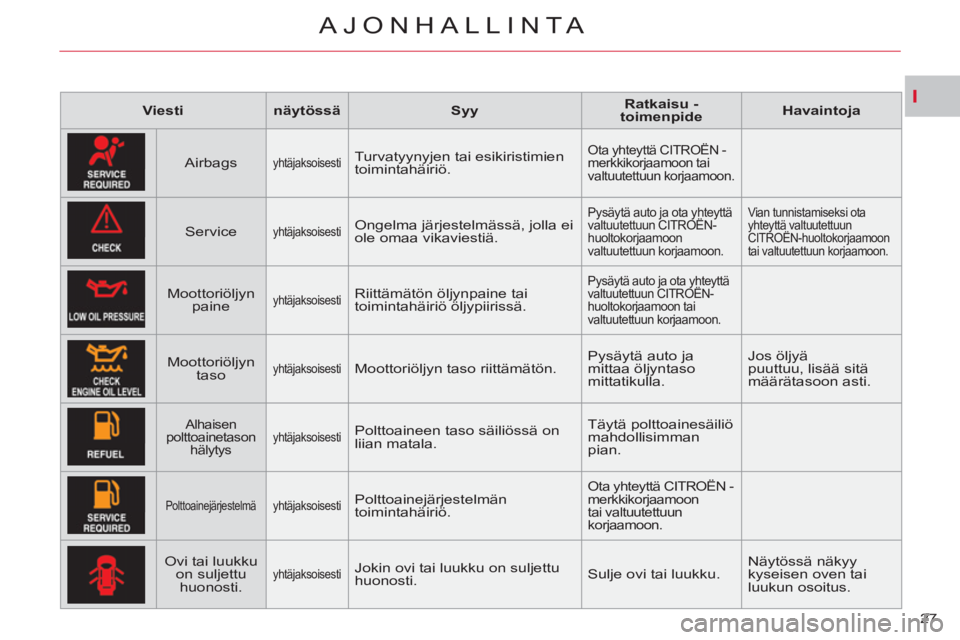 CITROEN C-CROSSER 2012 Omistajan Käsikirjat (in Finnish) I
AJONHALLINTA
27
Viesti
näytössä
Syy
Ratkaisu -
toimenpide
Havaintoja
Airbags
yhtäjaksoisesti
Turvatyynyjen tai esikiristimien
toi CITROEN C-CROSSER 2012 Omistajan Käsikirjat (in Finnish) I
AJONHALLINTA
27
Viesti
näytössä
Syy
Ratkaisu -
toimenpide
Havaintoja
Airbags
yhtäjaksoisesti
Turvatyynyjen tai esikiristimien
toi