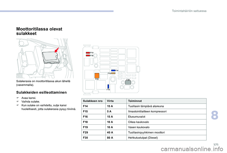 CITROEN C-ELYSÉE 2017  Omistajan Käsikirjat (in Finnish) 171
Moottoritilassa olevat 
sulakkeet
Sulakerasia on moottoritilassa akun lähellä 
(vasemmalla).
Sulakkeiden esilleottaminen
F Avaa kansi.
F V aihda sulake.
F
 
K
 un sulake on vaihdettu, sulje kans