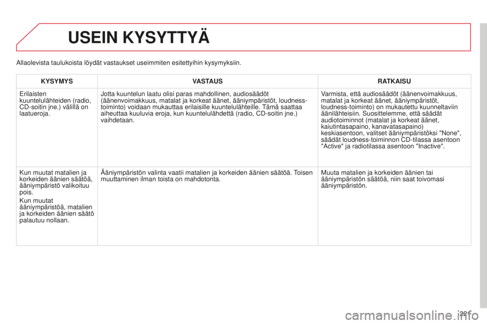 CITROEN C-ELYSÉE 2016 Omistajan Käsikirjat (in Finnish) 221
USEIN KYSYTTYÄ
KYSYMYSVASTAUS RATKAISU
e
rilaisten
kuuntelulähteiden (radio,
CD-soitin jne.) välillä on
laatueroja.
j
otta kuuntelun laatu olisi paras mahdollinen, audiosäädöt
(ääne CITROEN C-ELYSÉE 2016 Omistajan Käsikirjat (in Finnish) 221
USEIN KYSYTTYÄ
KYSYMYSVASTAUS RATKAISU
e
rilaisten
kuuntelulähteiden (radio,
CD-soitin jne.) välillä on
laatueroja.
j
otta kuuntelun laatu olisi paras mahdollinen, audiosäädöt
(ääne