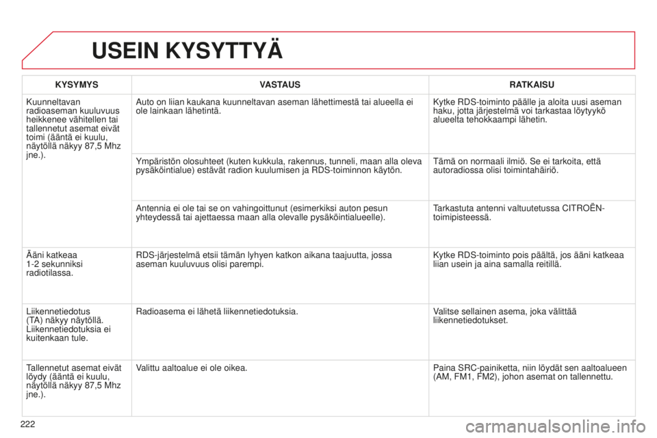 CITROEN C-ELYSÉE 2016 Omistajan Käsikirjat (in Finnish) 222
USEIN KYSYTTYÄ
KYSYMYSVASTAUS RATKAISU
Kuunneltavan
radioaseman kuuluvuus
heikkenee vähitellen tai
tallennetut asemat eivät
toimi (ääntä ei kuulu,
näytöllä näkyy 87,5
Mhz
jne.).
CITROEN C-ELYSÉE 2016 Omistajan Käsikirjat (in Finnish) 222
USEIN KYSYTTYÄ
KYSYMYSVASTAUS RATKAISU
Kuunneltavan
radioaseman kuuluvuus
heikkenee vähitellen tai
tallennetut asemat eivät
toimi (ääntä ei kuulu,
näytöllä näkyy 87,5
Mhz
jne.).