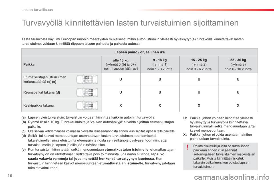 CITROEN C-ELYSÉE 2014 Omistajan Käsikirjat (in Finnish) 16
Lasten turvallisuus
Turvavyöllä kiinnitettävien lasten turvaistuimien sijoittaminen
Lapsen paino / ohjeellinen ikä
Paikka
alle 13 kg
(ryhm CITROEN C-ELYSÉE 2014 Omistajan Käsikirjat (in Finnish) 16
Lasten turvallisuus
Turvavyöllä kiinnitettävien lasten turvaistuimien sijoittaminen
Lapsen paino / ohjeellinen ikä
Paikka
alle 13 kg
(ryhm
